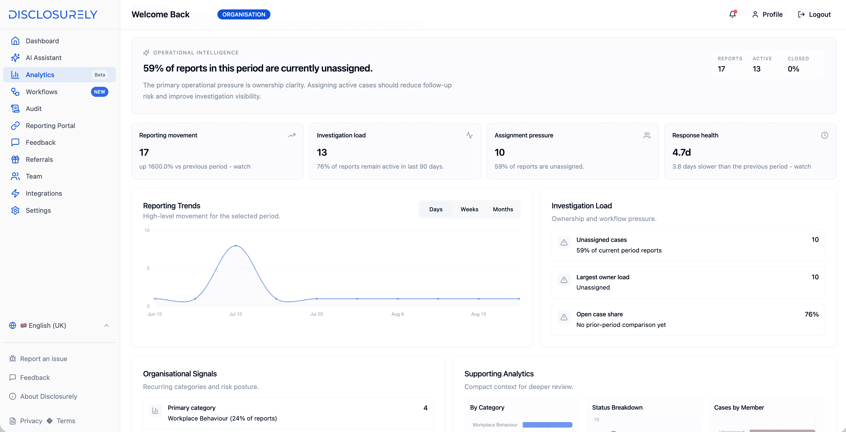 Disclosurely analytics showing reporting movement, investigation load, assignment pressure, response health and reporting trends